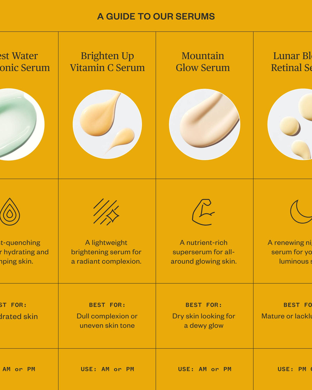 Product guide to serums with images, names, and uses on a yellow background
