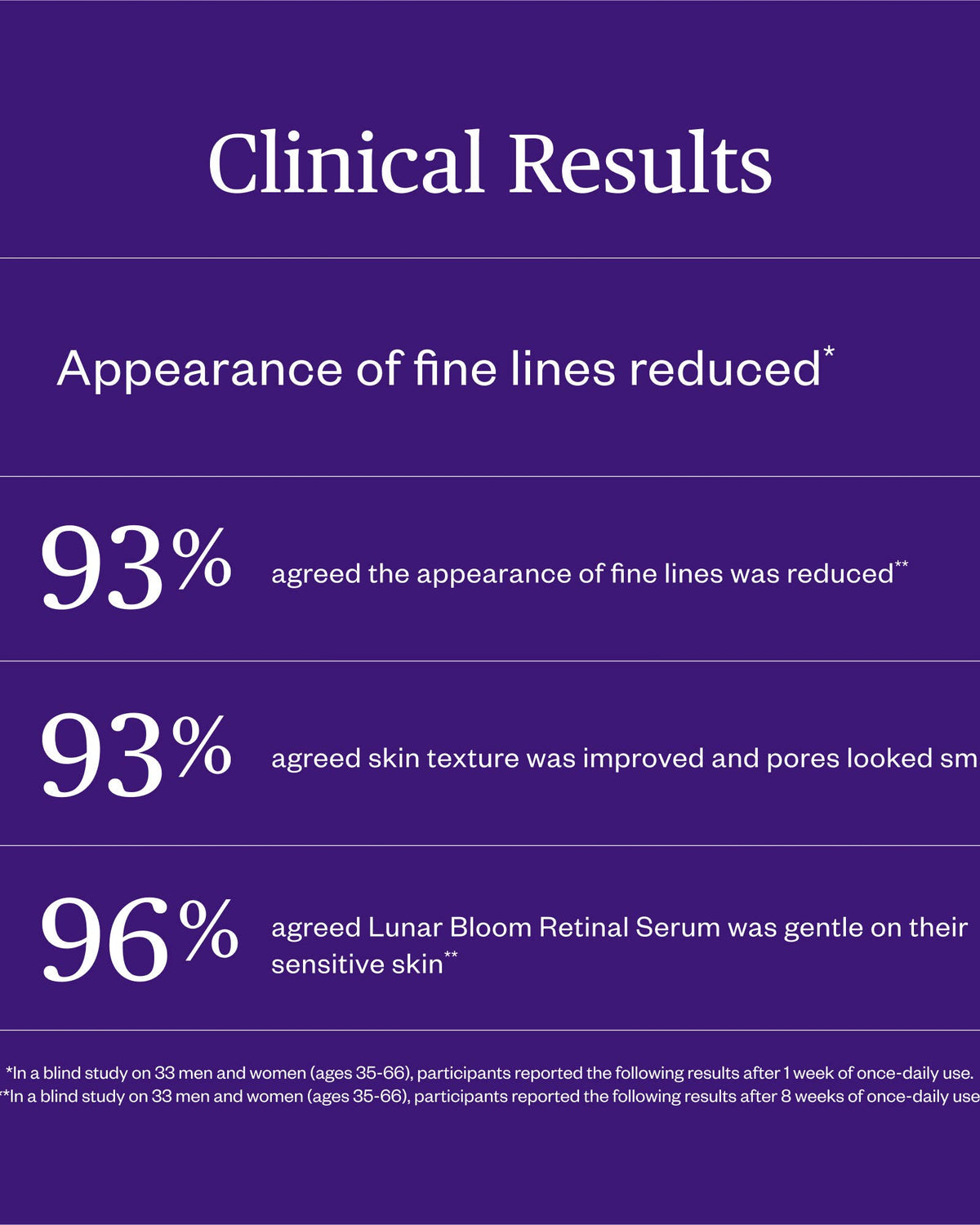 Clinical results chart showing effectiveness of a skincare serum on reducing fine lines and improving skin texture.
